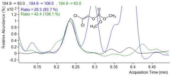 Chromatogramm von Dichlorvos