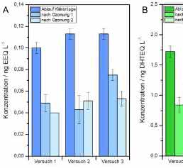 Östrogene (A) und androgene (B) Aktivität im Kläranlagenablauf Östrogene (A) und androgene (B) Aktivität im Kläranlagenablauf