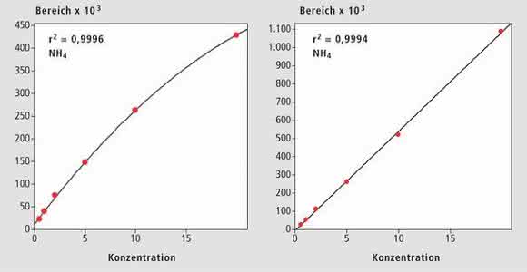 Ammonium in Abwasser und Sickerwasser: Suppressorfreie IC zur Ammonium-Bestimmung in Industrieabwasser