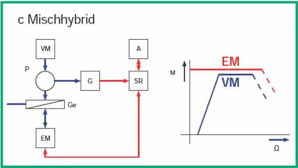 E-mobility: Vehicles with hybrid or electric drive E-mobility: Vehicles with hybrid or electric drive
