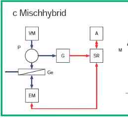 E-mobility: Vehicles with hybrid or electric drive