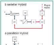 E-mobility: Vehicles with hybrid or electric drive