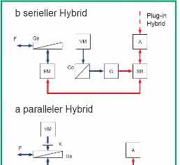 E-mobility: Vehicles with hybrid or electric drive