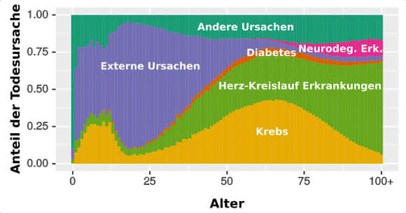Grafik Epidemiologie von altersspezifischen Erkrankungen