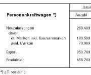 Verkäufe und Zulassungen im Bereich Pkw Verkäufe und Zulassungen im Bereich Pkw