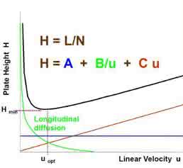 Einflussgrößen für die (U)HPLC nach Van Deemter Einflussgrößen für die (U)HPLC nach Van Deemter