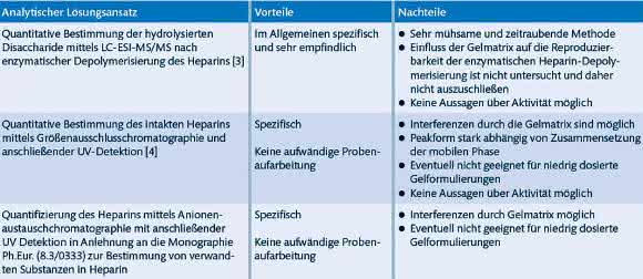 Erschwerte Analytik: Heparin-Gehaltsbestimmung in Gelformulierungen