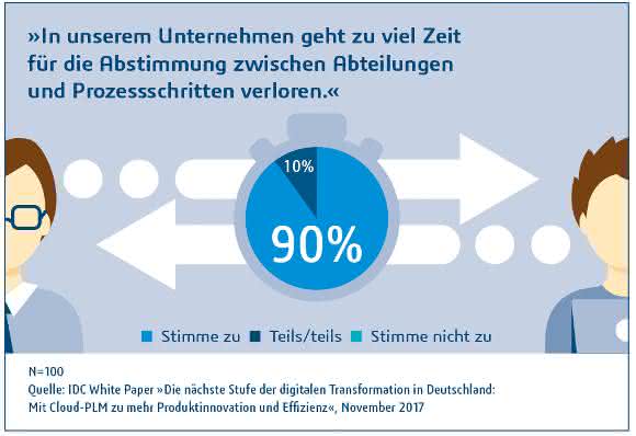 Industrie 4.0, PLM und PLM aus der Cloud: Fünf relevante Studien-Ergebnisse