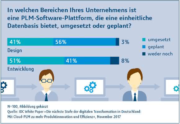 Industrie 4.0, PLM und PLM aus der Cloud: Fünf relevante Studien-Ergebnisse Industrie 4.0, PLM und PLM aus der Cloud: Fünf relevante Studien-Ergebnisse