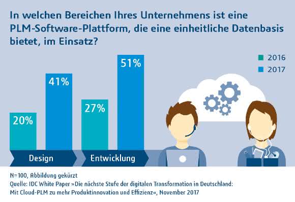 Digitale Transformation: PLM aus der Cloud