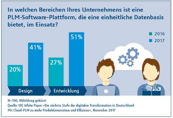 Industrie 4.0, PLM und PLM aus der Cloud: Fünf relevante Studien-Ergebnisse Industrie 4.0, PLM und PLM aus der Cloud: Fünf relevante Studien-Ergebnisse