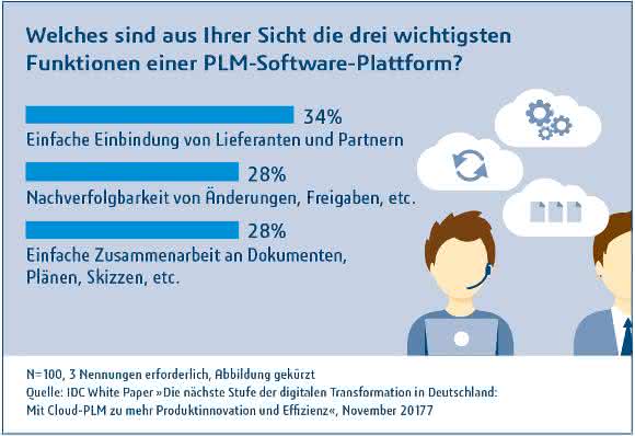 Industrie 4.0, PLM und PLM aus der Cloud: Fünf relevante Studien-Ergebnisse Industrie 4.0, PLM und PLM aus der Cloud: Fünf relevante Studien-Ergebnisse