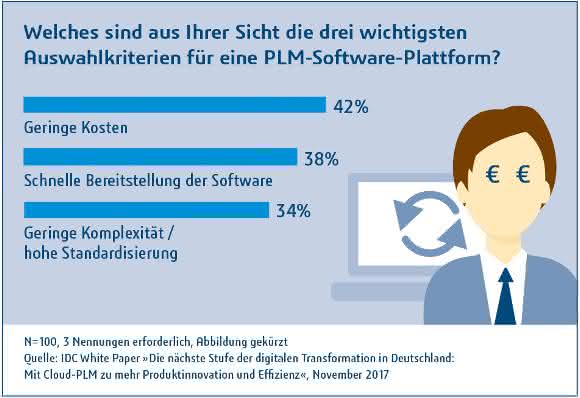 Industrie 4.0, PLM und PLM aus der Cloud: Fünf relevante Studien-Ergebnisse