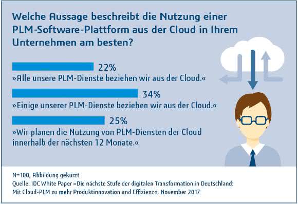 Industrie 4.0, PLM und PLM aus der Cloud: Fünf relevante Studien-Ergebnisse Industrie 4.0, PLM und PLM aus der Cloud: Fünf relevante Studien-Ergebnisse
