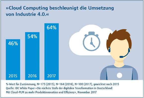 Industrie 4.0, PLM und PLM aus der Cloud: Fünf relevante Studien-Ergebnisse Industrie 4.0, PLM und PLM aus der Cloud: Fünf relevante Studien-Ergebnisse