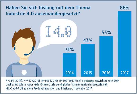 Industrie 4.0, PLM und PLM aus der Cloud: Fünf relevante Studien-Ergebnisse Industrie 4.0, PLM und PLM aus der Cloud: Fünf relevante Studien-Ergebnisse