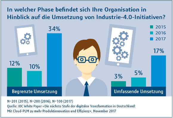 Industrie 4.0, PLM und PLM aus der Cloud: Fünf relevante Studien-Ergebnisse Industrie 4.0, PLM und PLM aus der Cloud: Fünf relevante Studien-Ergebnisse
