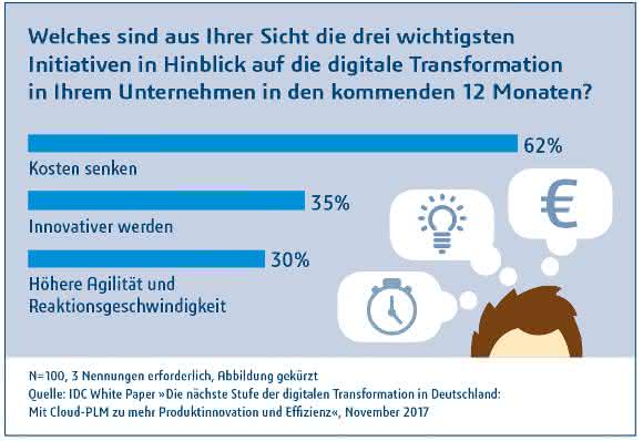 Industrie 4.0, PLM und PLM aus der Cloud: Fünf relevante Studien-Ergebnisse Industrie 4.0, PLM und PLM aus der Cloud: Fünf relevante Studien-Ergebnisse