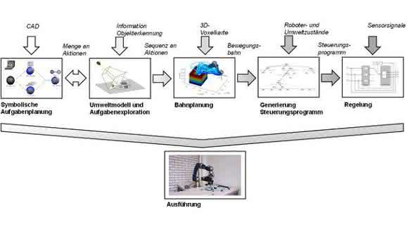 Informationsfluss zur Manipulationsplanung Informationsfluss zur Manipulationsplanung