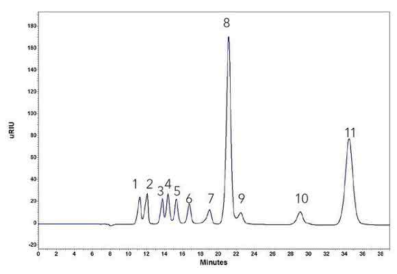 Chromatogramm einer Standardmischung von Substanzen Chromatogramm einer Standardmischung von Substanzen