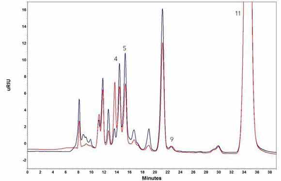 Chromatogramme einer typischen Weinprobe Chromatogramme einer typischen Weinprobe