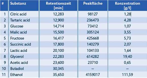 HPLC: Was steckt drin im Wein? HPLC: Was steckt drin im Wein?