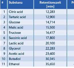 HPLC: Was steckt drin im Wein?