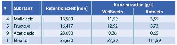 HPLC: Was steckt drin im Wein? HPLC: Was steckt drin im Wein?