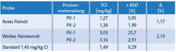 Ergebnisse der Cl-Bestimmungen