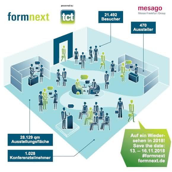 Additive Manufacturing: Formnext 2017 glänzt mit Besucherrekord und Innovationen Infografik zur Formnext 2017