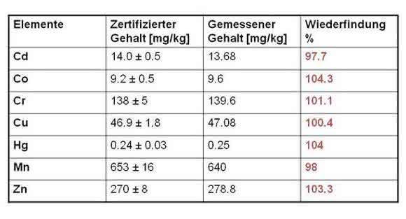 Standardreferenzmaterial