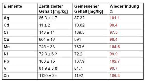 Standardreferenzmaterial Standardreferenzmaterial