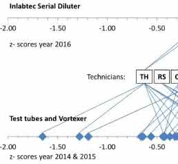 Vergleich der z-score-Werte