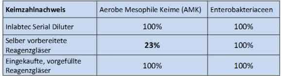 Keimzahlnachweise