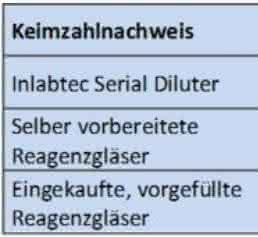 Keimzahlnachweise