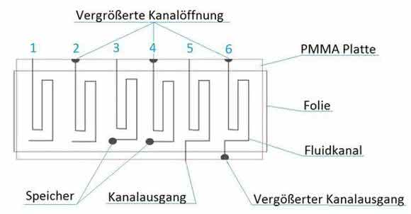 Layout der PMMA-Platte