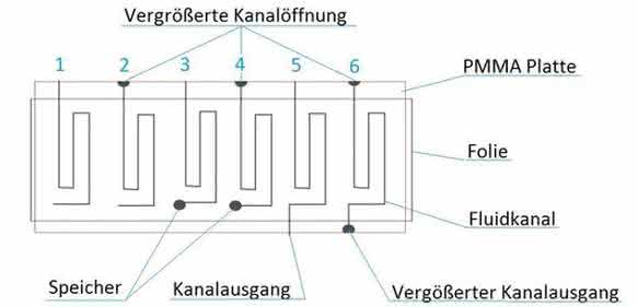 Layout der PMMA-Platte Layout der PMMA-Platte