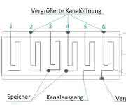 Layout der PMMA-Platte