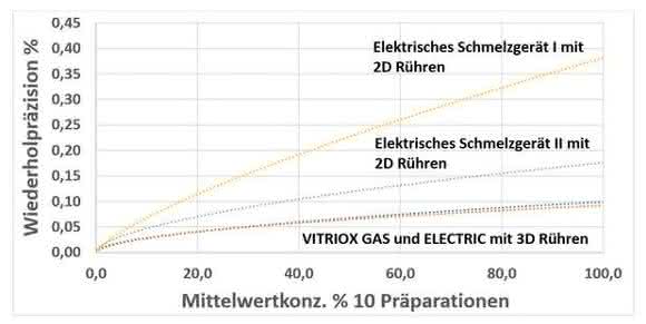 Schmelzaufschluss in der Röntgenfluoreszenzanalyse: Gerührt – nicht geschwenkt