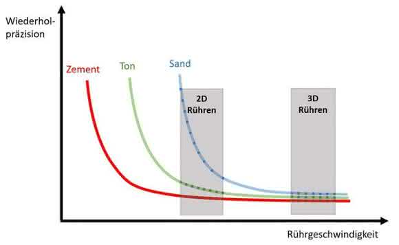 Schmelzaufschluss in der Röntgenfluoreszenzanalyse: Gerührt – nicht geschwenkt