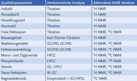 Lipidanalytik