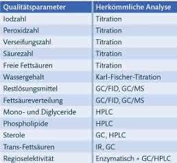 Lipidanalytik