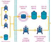 Horizont 2020: Optimierung von Downstream-Verfahren Horizont 2020: Optimierung von Downstream-Verfahren
