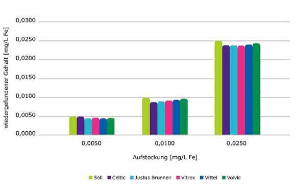 Photometrischer Schnelltest: Schweres Metall leicht bestimmt Photometrischer Schnelltest: Schweres Metall leicht bestimmt