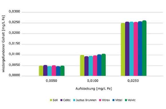 Photometrischer Schnelltest: Schweres Metall leicht bestimmt Photometrischer Schnelltest: Schweres Metall leicht bestimmt