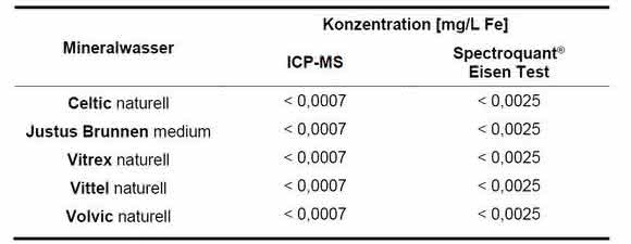 Eisengehalt von Mineralwässern Eisengehalt von Mineralwässern