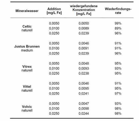 Photometrischer Schnelltest: Schweres Metall leicht bestimmt Photometrischer Schnelltest: Schweres Metall leicht bestimmt