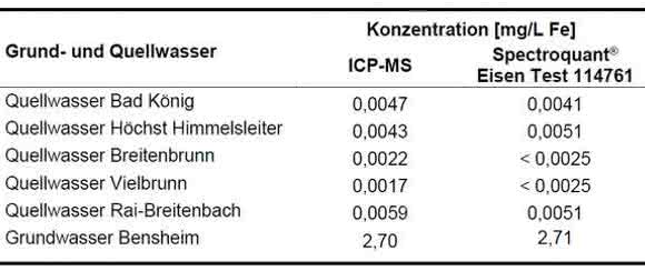 Eisengehalt von Grund- und Quellwasser Eisengehalt von Grund- und Quellwasser