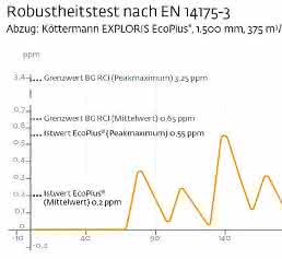Prüfergebnis Prüfergebnis