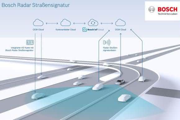 Bosch Radar Straßensignatur